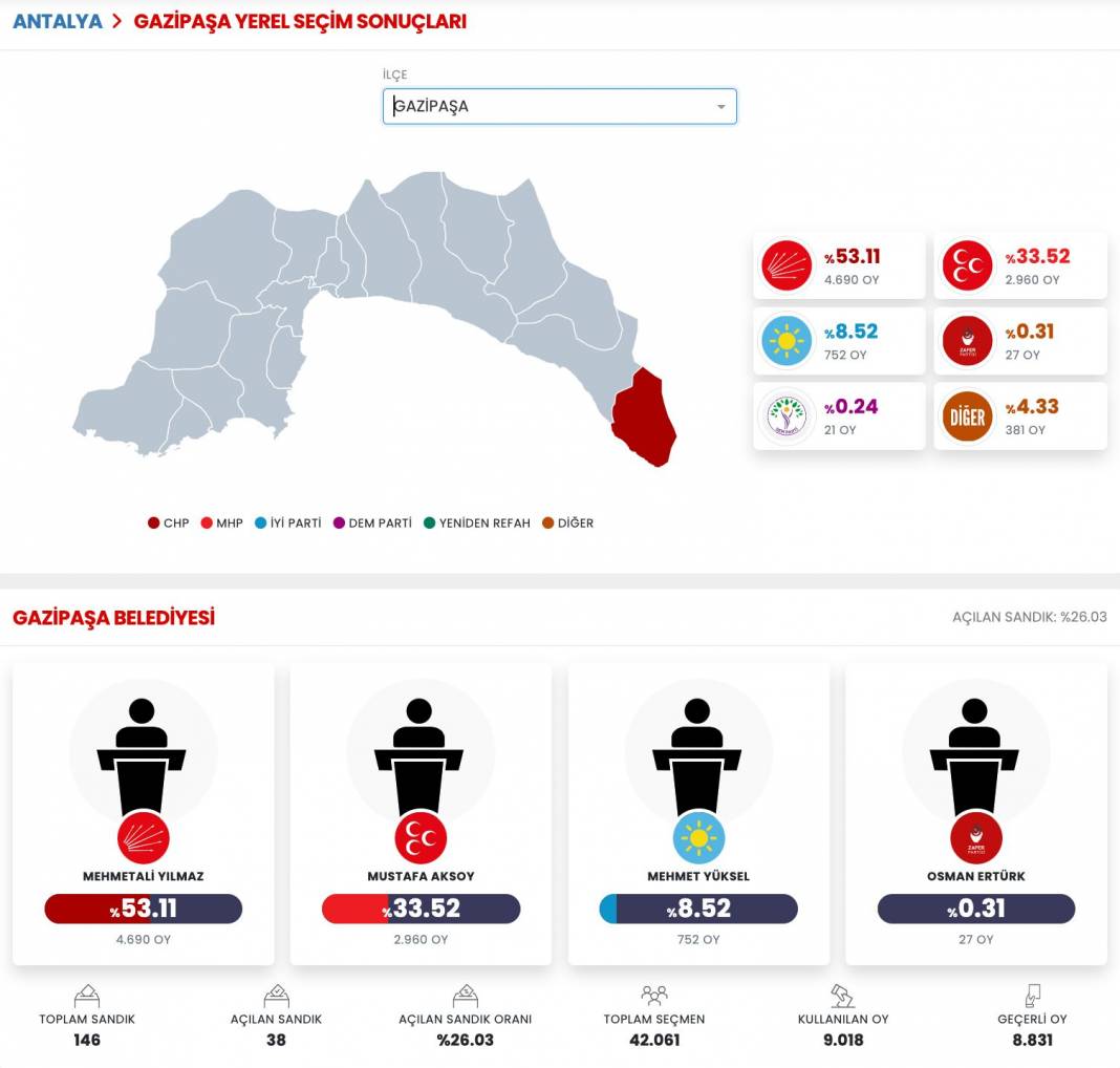 İşte Antalya 31 Mart Yerel Seçim Sonuçları! İl ve İlçe Sonuçları... 12